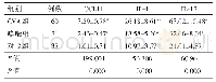 表2 三组儿童血清CCL11、IL-4、IL-13表达水平比较(±s,pg/mL)