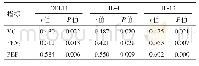 《表4 CVA组血清中CCL11、IL-4、IL-13表达水平与肺功能的相关性分析》