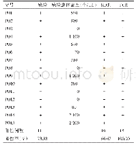 表2 1 5 例输入性卵形疟血样本实验室检查结果对照