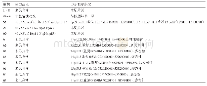 《表1 染色体核型结果和CNV测序结果》