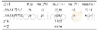 表2 肺癌组织中FOXA1蛋白表达与晚期NSCLC患者铂类化疗药物敏感性的关系