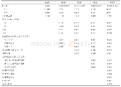 表3 耐多药结核病患者经济负担多重层线性次回归分析