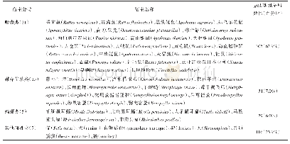 表1 中国巴尔通体动物宿主种类