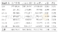 表1 儿科住院患儿呼吸道病毒抗原检出情况[n(%)]