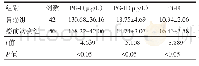 表1 两组患者PG-I、PG-II、PGR水平比较（±s)