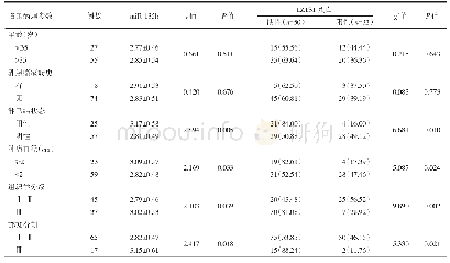 表5 化疗前乳腺癌组织中miR-135b、LZTS1蛋白表达与TNBC患者病理参数的关系[（±s),n(%)]