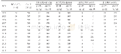 表1 2004-2015年湖北省血吸虫病流行情况
