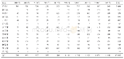 表2 2008-2017年烟台市县市区梅毒病例数