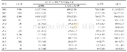 表1 2006-2017年麻疹病例年龄构成情况[n(%)]