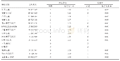 表3 2010-2018年广东省异常反应和偶合症ADEM病例的报告发生率（/100万剂次）