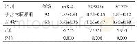 表1 两组miR-21、STAT3、FOXO3a相对表达量差异（±s)