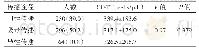 《表2 不同传播途径新确诊HIV/AIDS人群CD4+T细胞的数量水平比较[n(%),(±s)]》