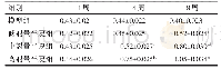 表1 各组大鼠血液中EPCs细胞比例（%，n=6)