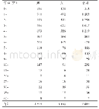 表1 2 0 0 9-2018年虹口区手足口病发病性别、年龄分布