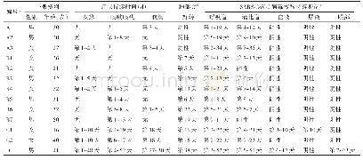 《表1 COVID-19患者SARS-Co V-2核酸持续时间与临床表现》