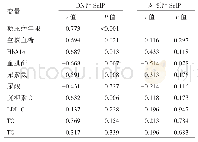 《表2 血清Sel P水平与临床指标相关性（±s)》