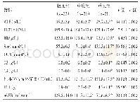表1 不同程度SLE患者临床指标比较（±s)
