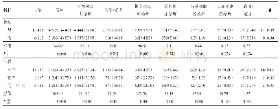 《表2 2 0 1 4-2018年广州市中小学生伤害发生地点比较[n(%)]》