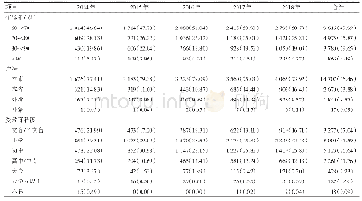 《表1 2 0 1 4-2018年广州市老年伤害患者基本情况[n(%)]》