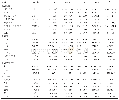 《表3 2 0 1 4-2018年广州市老年伤害临床特征[n(%)]》