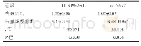 表1 lncRNA THAP9-AS1和miR-577在结直肠癌组织中的表达[（±s),n=30]