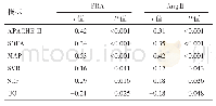 表3 血浆PRA、AngⅡ水平与各指标相关性分析