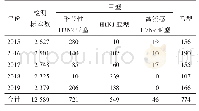 表3 2 0 1 5-2019年福州市流感病毒株监测情况