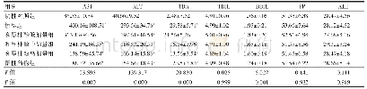 《表1 6 组大鼠肝功能水平比较[（±s),n=8,U/L]》