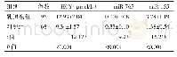 《表1 两组血清HCY、mi R-765、mi R-155表达比较（±s)》