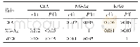 《表4 未复发组患者血清CEA、MG-Ag、b FGF的相关性分析》