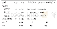 《表1 各组临床资料比较（±s)》