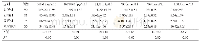 《表1 各组血清IGF-1、IGFBP-3、白蛋白、血脂比较（±s)》