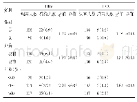 表1 2 型糖尿病合并HBV、HCV感染流行病学调查[n(%)]