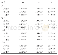 表3 惠州市PM2.5中金属元素人群日均暴露浓度（mg/m3)