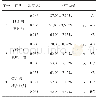 《表2 田间药效分析：云杉芽小卷蛾幼虫室内和田间药效试验》