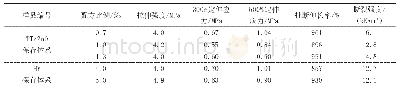 《表7 两种保存体系保存低氨浓缩胶乳的硫化胶膜物理机械性能（老化100℃×24 h)》