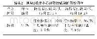 《表2 地块2松皮小卷蛾防治试验的防效调查（苗高0.5～0.8 m)》