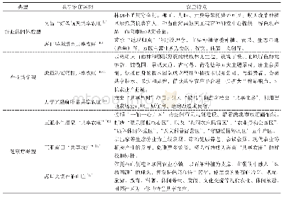 《表1 海南区域典型共享农庄案例》