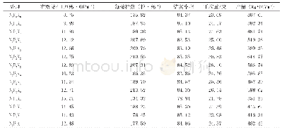 《表2 不同处理对构成产量的生物学特性的影响》