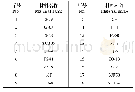 表1 研究材料Tab.1 The germplasm materials