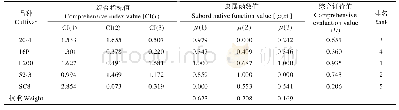 《表8 不同木薯品种幼苗期耐寒性综合评价表Tab.8 Comprehensive evaluation of cold resistance in seedling stage of differen