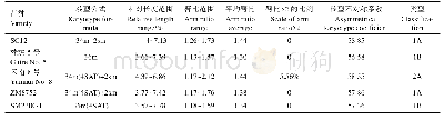 《表3 木薯5个品种的核型公式及核型参数Tab.3 Karyotype formulas and parameters of five varieties of cassava (Manihot es