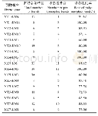 《表3 17对SRAP引物在芒果品种中的多态性分析Tab.3 Polymorphism for the amplification patterns of mango varieties using