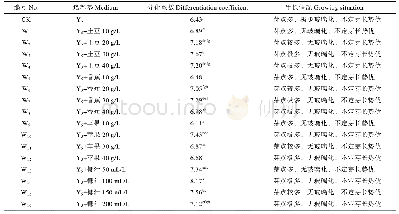 《表3 不同天然提取物对贵港报春苣苔愈伤组织分化的影响Tab.3 Effects of different natural extracts on callus differentiation of