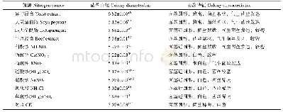 《表2 氮源对菌丝生长的影响Tab.2 Effect of different nitrogen sources on mycelia growth》