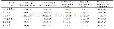 表4 6种花粉饲喂卵圆真绥螨实验种群的生命表参数Tab.4 Life table parameters of experimental population for Euseius ovalis feeding on 6 pollens