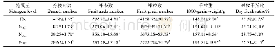 《表1 不同施氮量的咖啡一级分枝各产量指标Tab.1 Coffee yield factors related to trunk branches with different nitrogen le