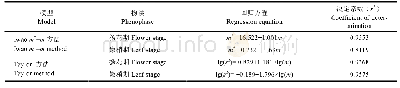 《表3 芒果扬花期及嫩梢期蓟马的空间分布Taylor和Iwao回归模型Tab.3 The Iwao and Taylor models of thrips in the flowers and lea