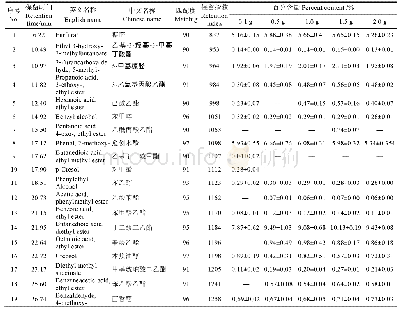 表1 固相微萃取不同样品处理量条件下的香荚兰浸膏风味组分Tab.1 Flavor components of vanilla concentrate under different extraction amounts of SPME