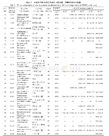 《表2 固相微萃取不同温度条件下的香荚兰浸膏风味组分含量Tab.2 Flavor components of vanilla concentrate determined at different t